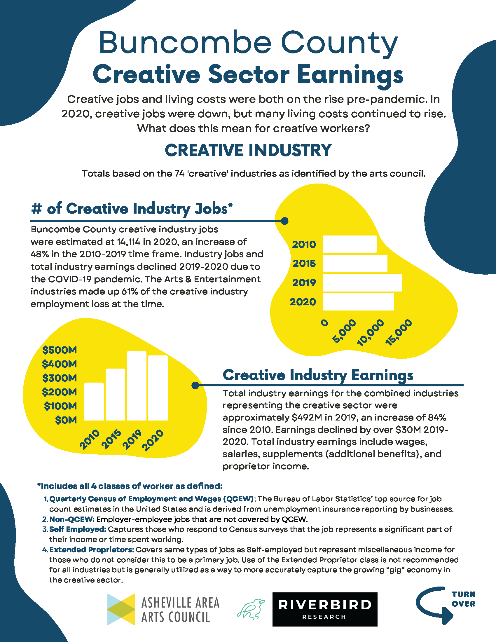 2020 BC Creative Wage Infographic