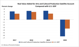 arts and cultural economic activity, adjusted for inflation, decreased 6.4 percent in 2020 after increasing 3.4 percent in 2019