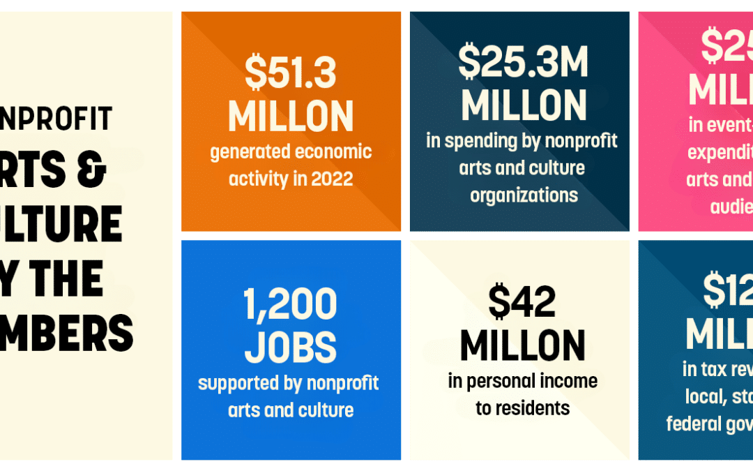 Arts & Culture Nonprofits Generated Over $51 Million for Buncombe County’s Economy in 2022